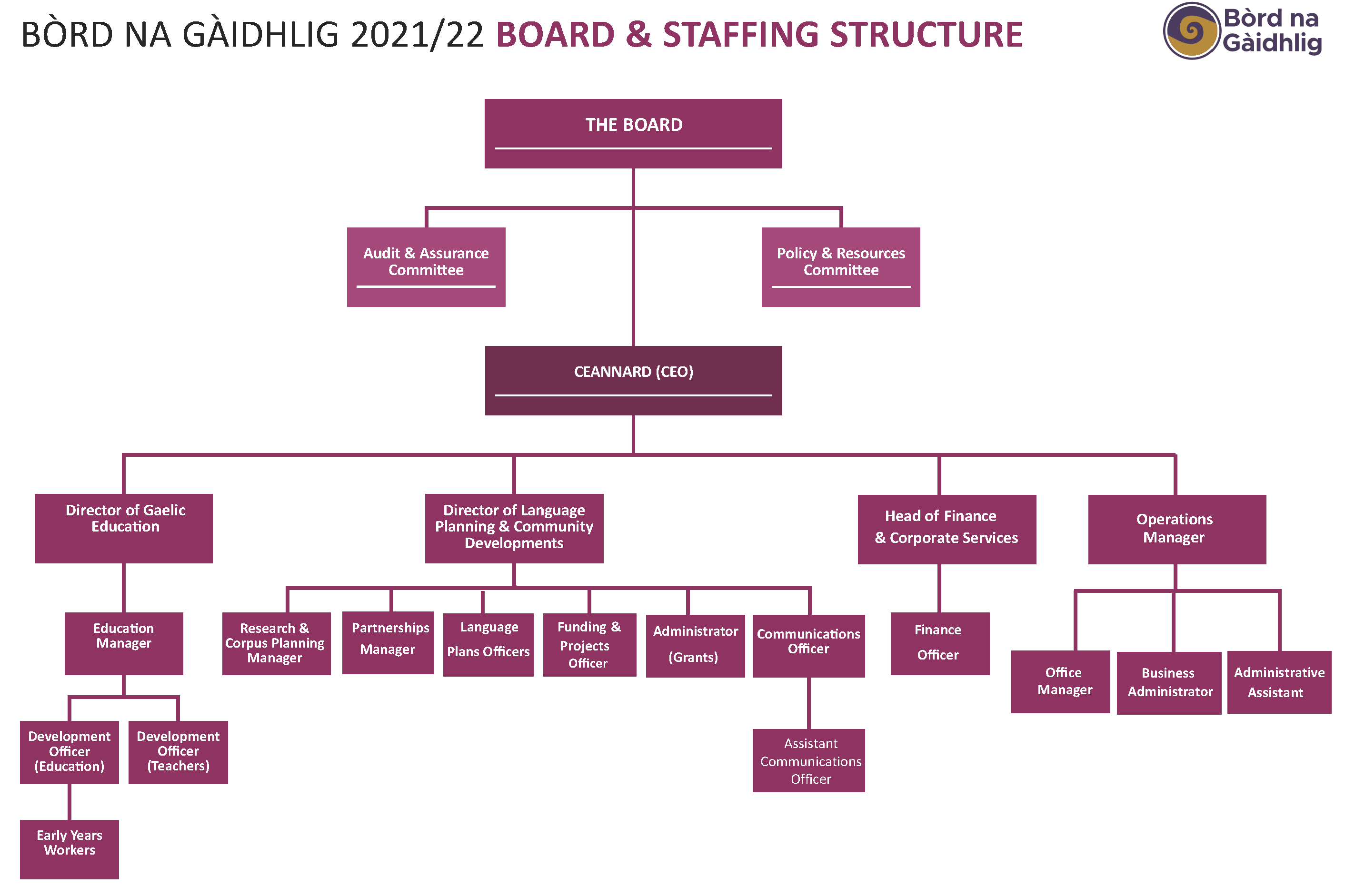 Staff – Bòrd na Gàidhlig